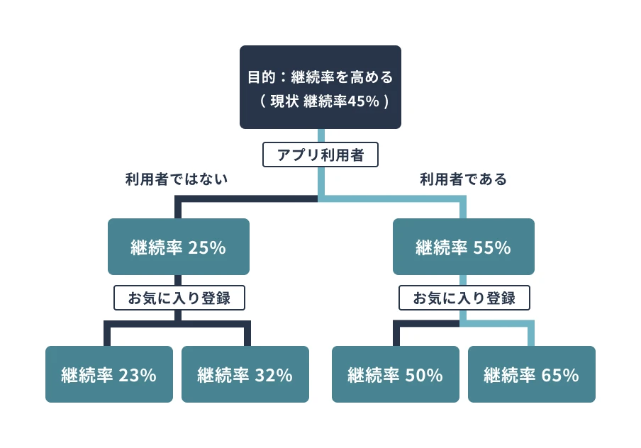 決定木分析サービス