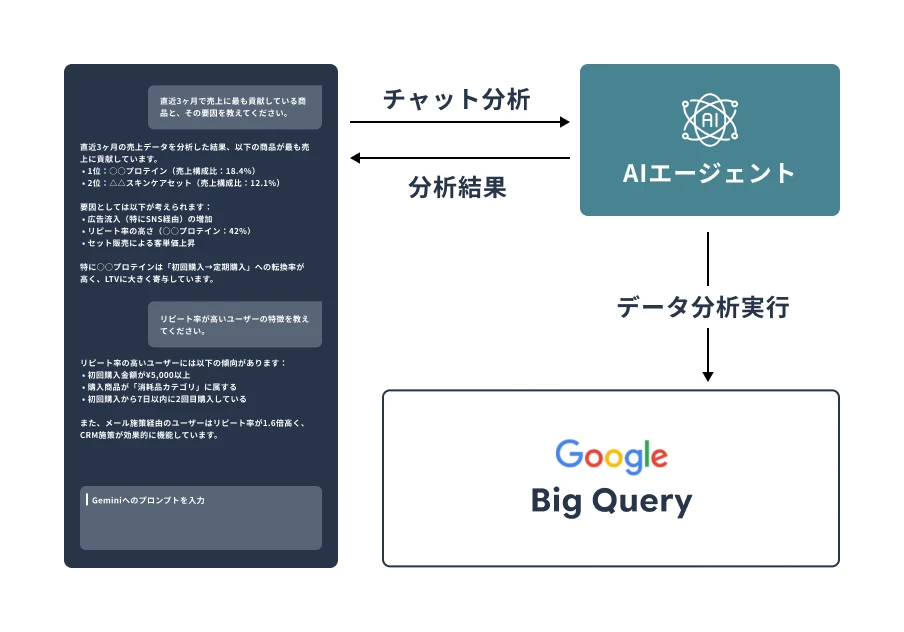BigQueryAIエージェント MCP活用
