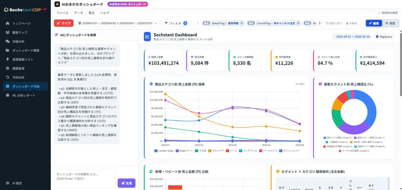 AIが生成したダッシュボード