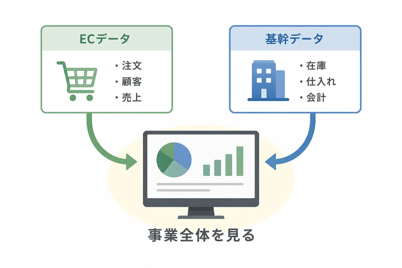 ECデータと基幹データを統合して事業全体を見る