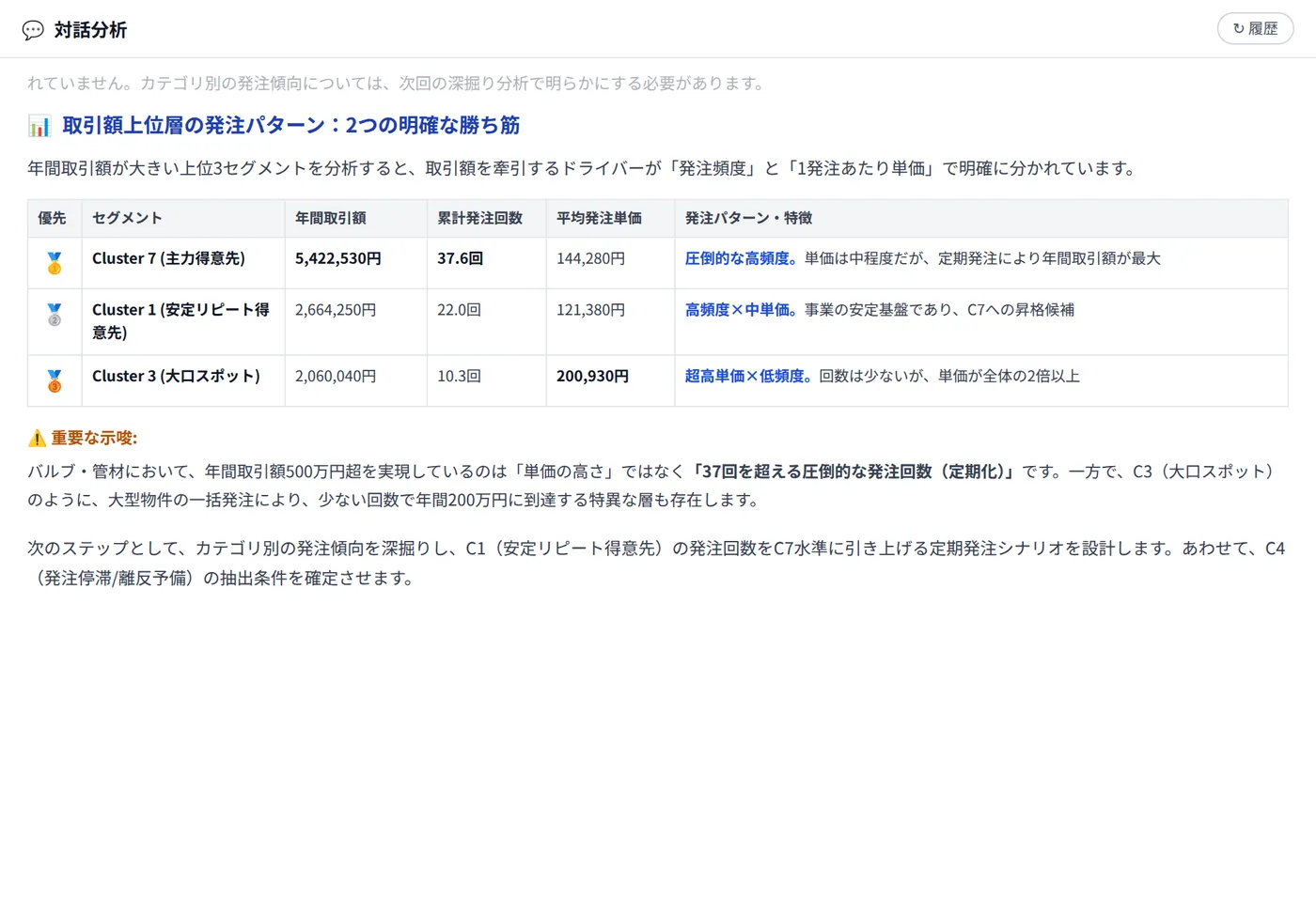 BtoBの対話分析：取引額上位層の発注パターン