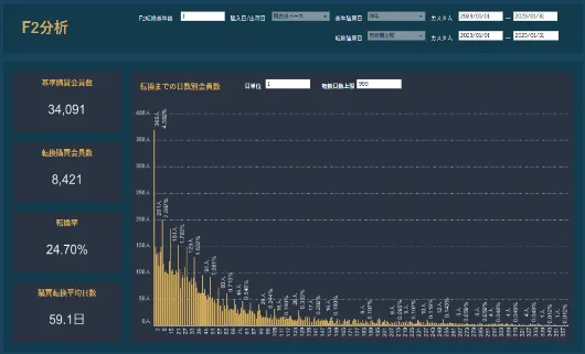 F2転換分析ダッシュボード